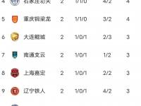 杏彩体育官方平台-包含中甲积分榜更新！铁人铜梁龙领跑，广州豹落败的词条