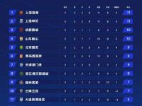 杏彩体育平台-中超积分榜-国安蓉城+上海双雄组争冠集团，三镇2-1逆转彻底摆脱危机