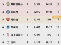 杏彩体育官网-包含切尔西主场逆转赢下狼队，勉强保住前四席位的词条
