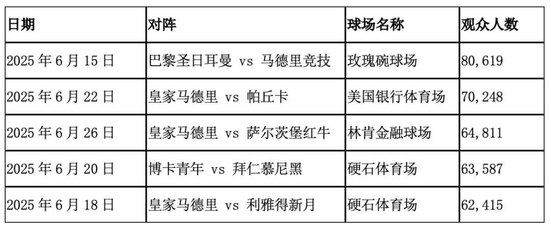 世俱杯共6场比赛观众超7万，皇马占据一半，决赛观众创造新高