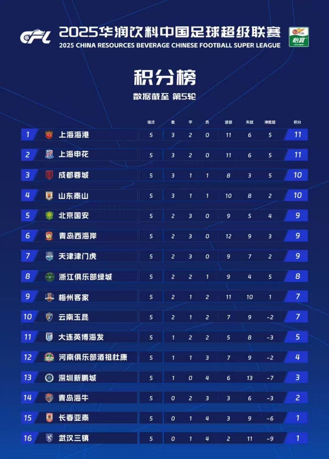 中超积分榜-国安蓉城+上海双雄组争冠集团，三镇2-1逆转彻底摆脱危机