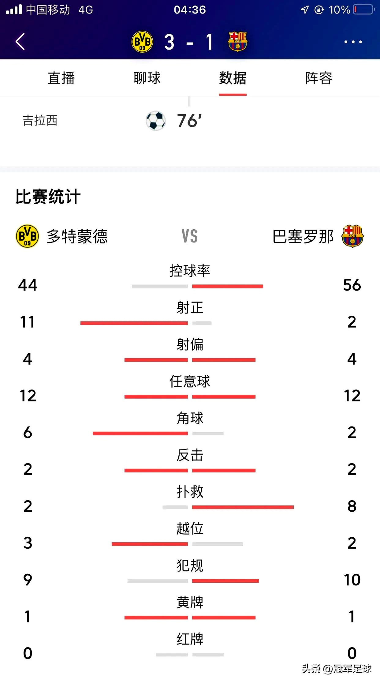 比赛最后阶段有些混乱，多特打进2球让
