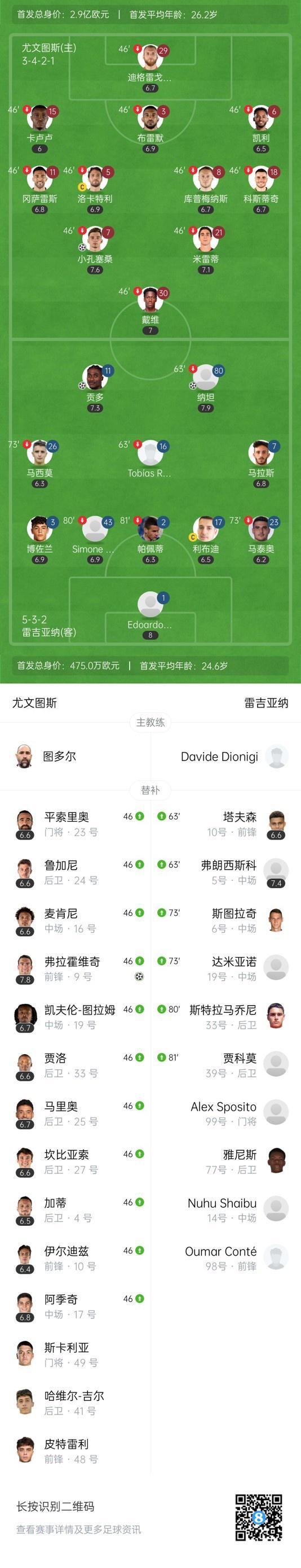 2-2，尤文战平雷吉亚纳，小孔塞桑DV9破门，球员整体状态不佳的简单介绍