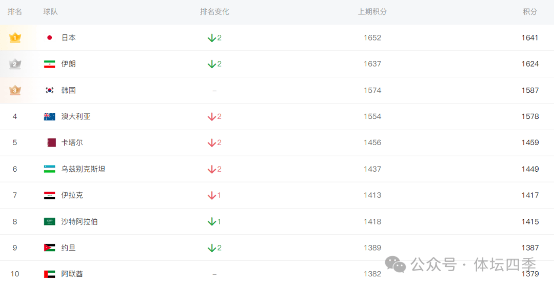 包含亚足联再曝丑闻，保送两队进世界杯，印尼无缘国足庆幸的词条